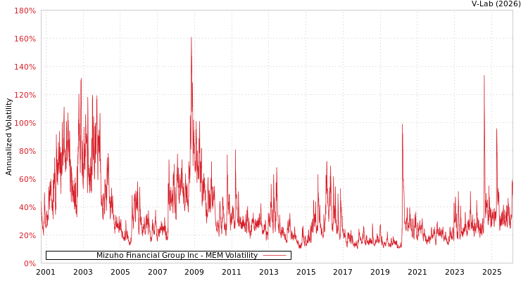 graph of Mizuho Financial Group Inc MEM
