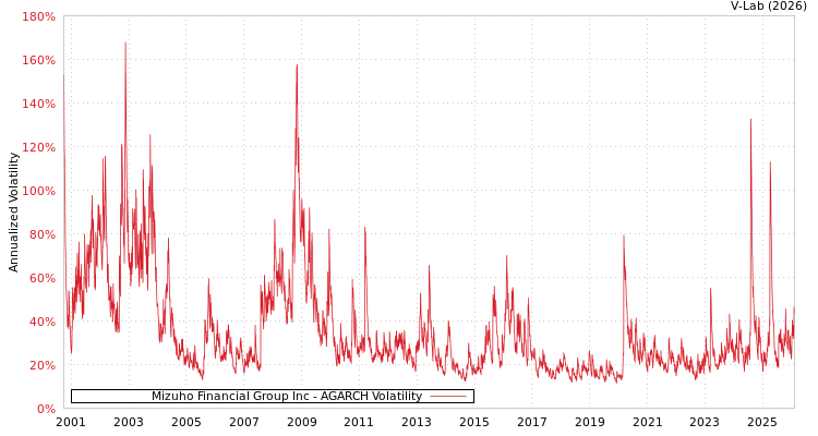 graph of Mizuho Financial Group Inc AGARCH