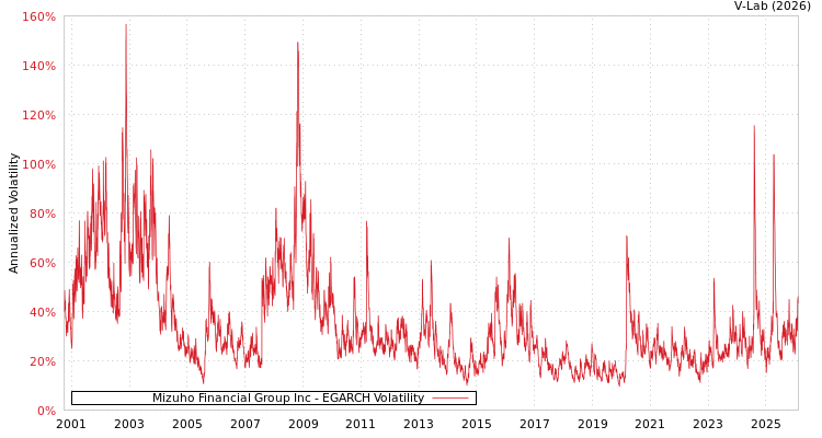 graph of Mizuho Financial Group Inc EGARCH