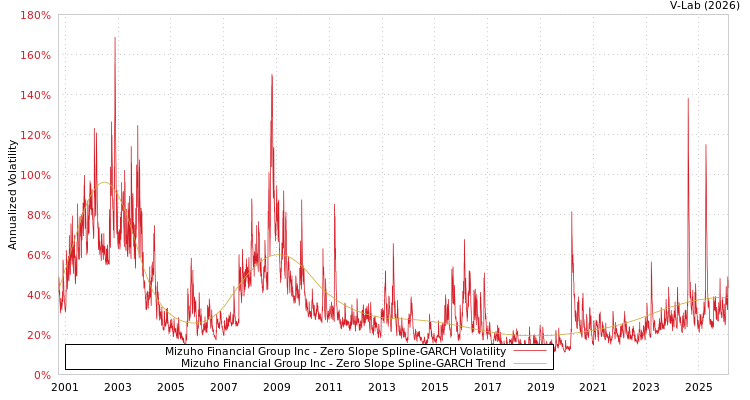 graph of Mizuho Financial Group Inc S0GARCH