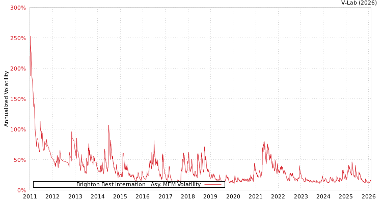 graph of Brighton Best Internation AMEM