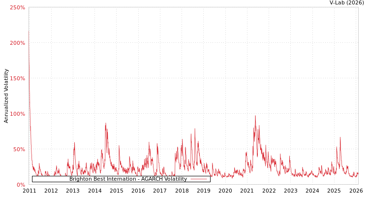 graph of Brighton Best Internation AGARCH