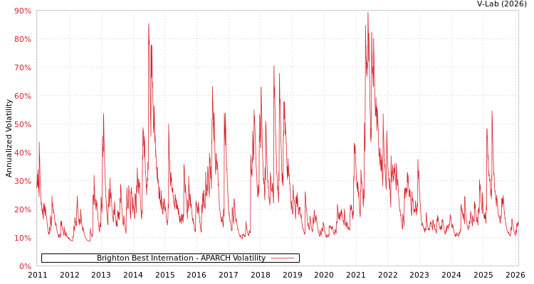 graph of Brighton Best Internation APARCH
