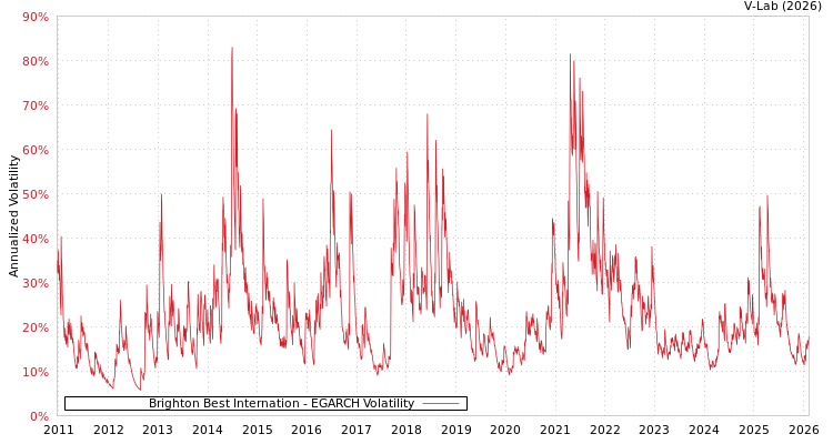 graph of Brighton Best Internation EGARCH
