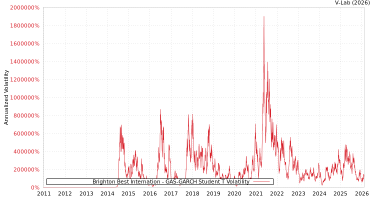 graph of Brighton Best Internation GAS-GARCH-T
