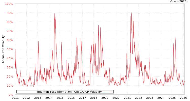 graph of Brighton Best Internation GJR-GARCH
