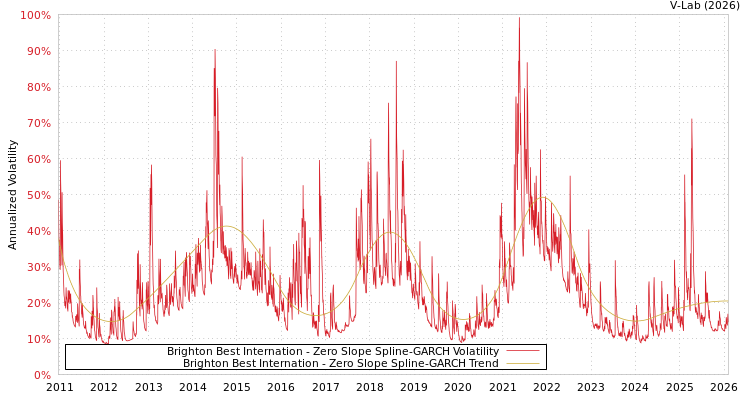 graph of Brighton Best Internation S0GARCH