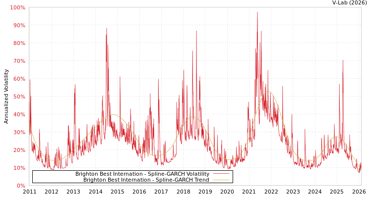 graph of Brighton Best Internation SGARCH