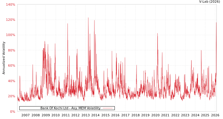graph of Bank Of Kochi Ltd AMEM