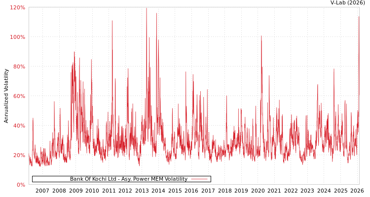 graph of Bank Of Kochi Ltd APMEM