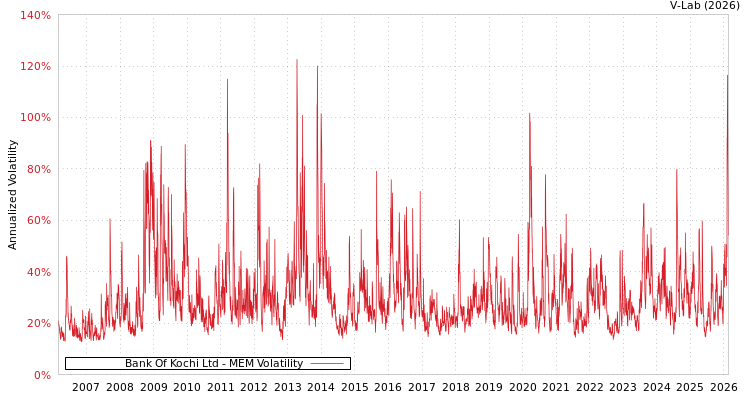 graph of Bank Of Kochi Ltd MEM