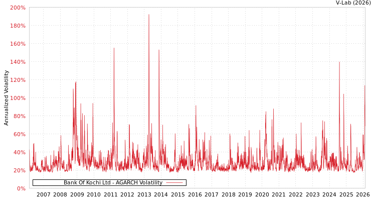 graph of Bank Of Kochi Ltd AGARCH
