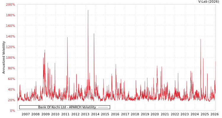 graph of Bank Of Kochi Ltd APARCH