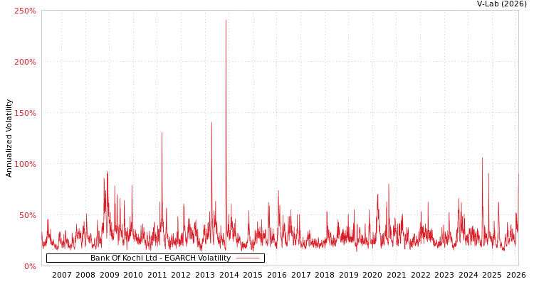 graph of Bank Of Kochi Ltd EGARCH