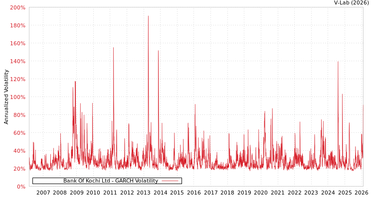 graph of Bank Of Kochi Ltd GARCH