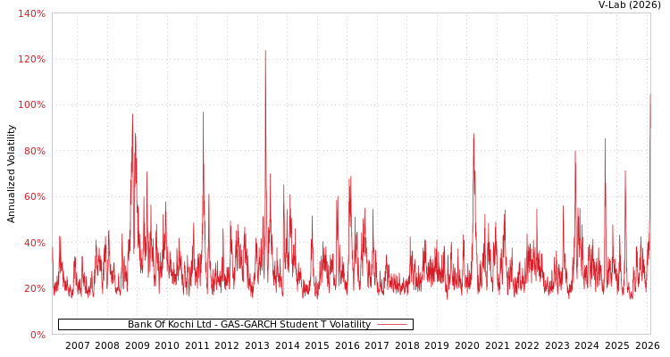 graph of Bank Of Kochi Ltd GAS-GARCH-T