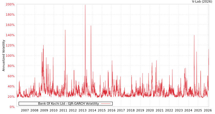 graph of Bank Of Kochi Ltd GJR-GARCH