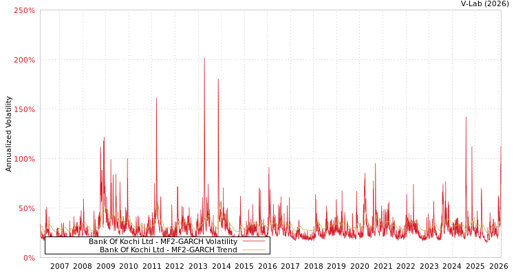 graph of Bank Of Kochi Ltd MF2-GARCH