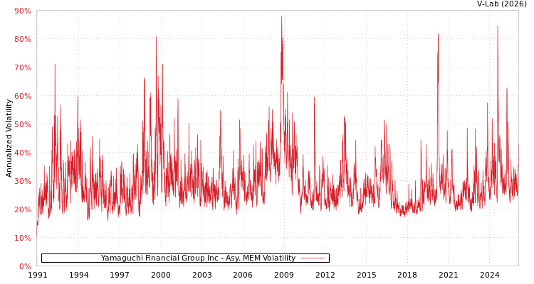 graph of Yamaguchi Financial Group Inc AMEM