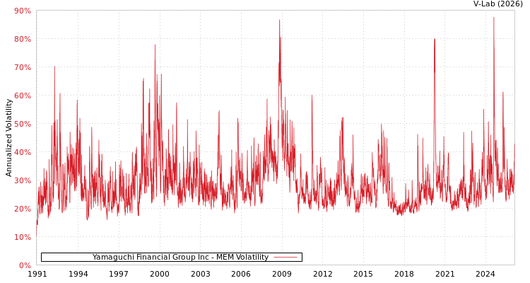 graph of Yamaguchi Financial Group Inc MEM