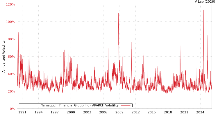 graph of Yamaguchi Financial Group Inc APARCH