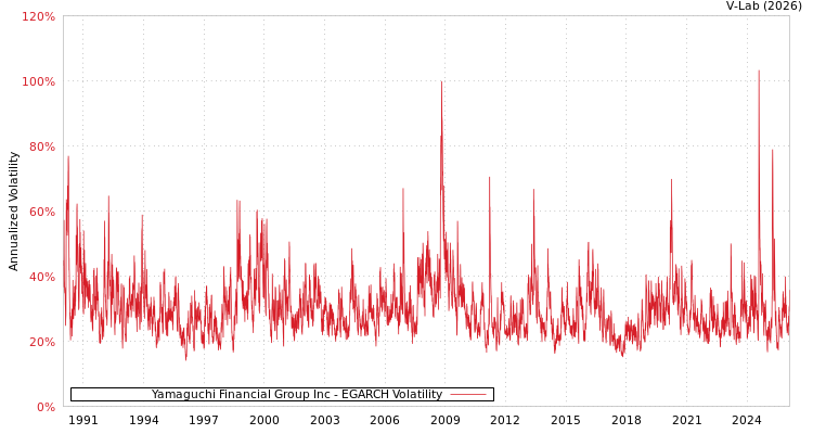 graph of Yamaguchi Financial Group Inc EGARCH