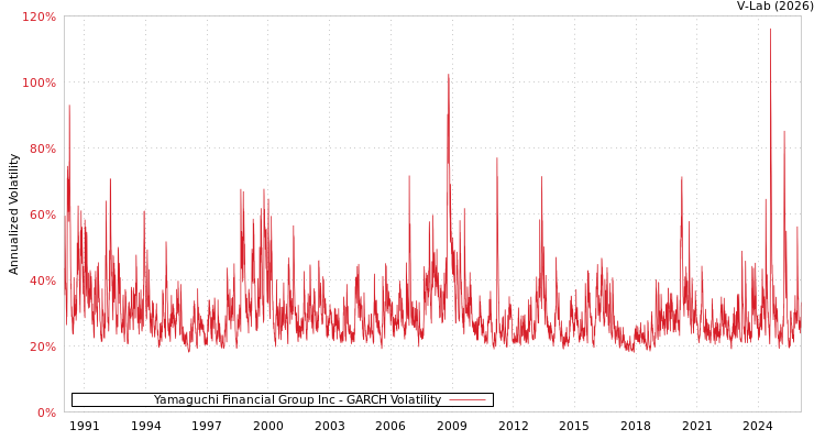 graph of Yamaguchi Financial Group Inc GARCH