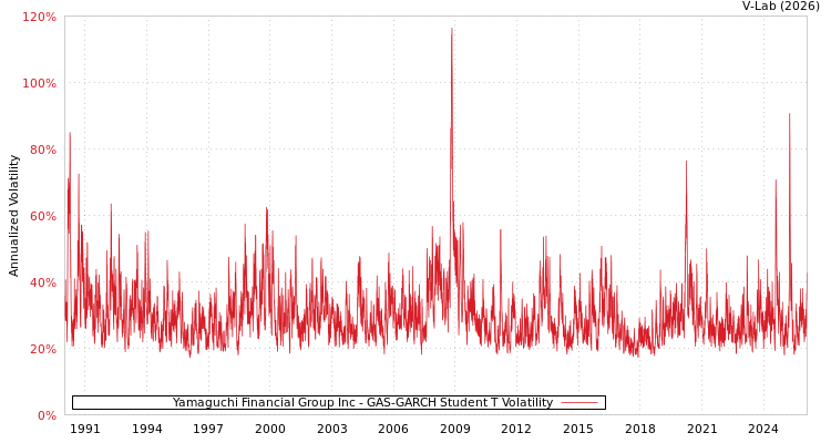 graph of Yamaguchi Financial Group Inc GAS-GARCH-T