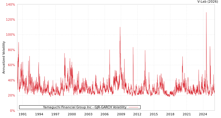 graph of Yamaguchi Financial Group Inc GJR-GARCH