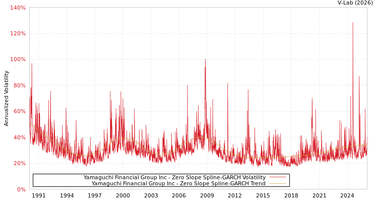 graph of Yamaguchi Financial Group Inc S0GARCH