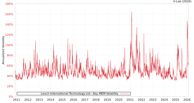 graph of Leoch International Technology Ltd AMEM
