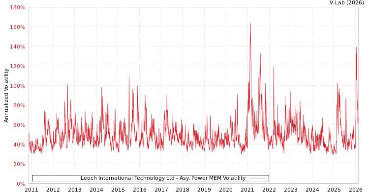 graph of Leoch International Technology Ltd APMEM