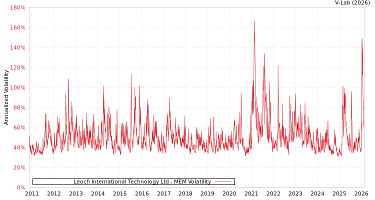 graph of Leoch International Technology Ltd MEM