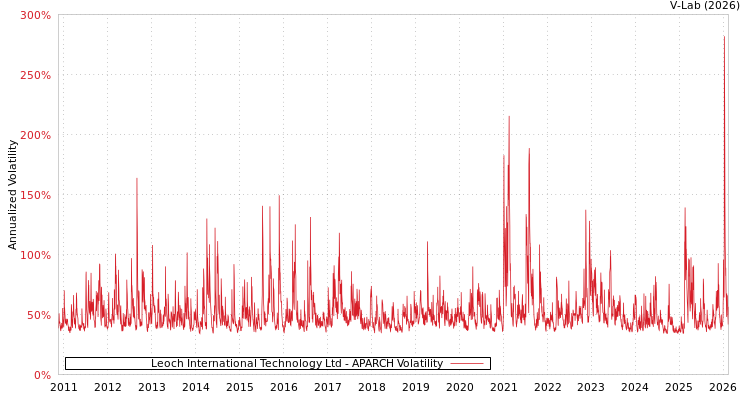 graph of Leoch International Technology Ltd APARCH