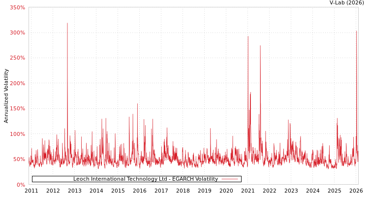 graph of Leoch International Technology Ltd EGARCH