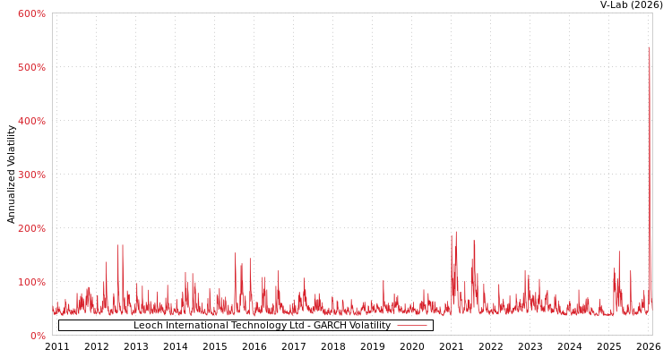 graph of Leoch International Technology Ltd GARCH