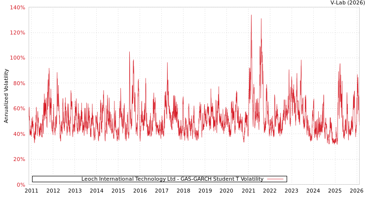graph of Leoch International Technology Ltd GAS-GARCH-T