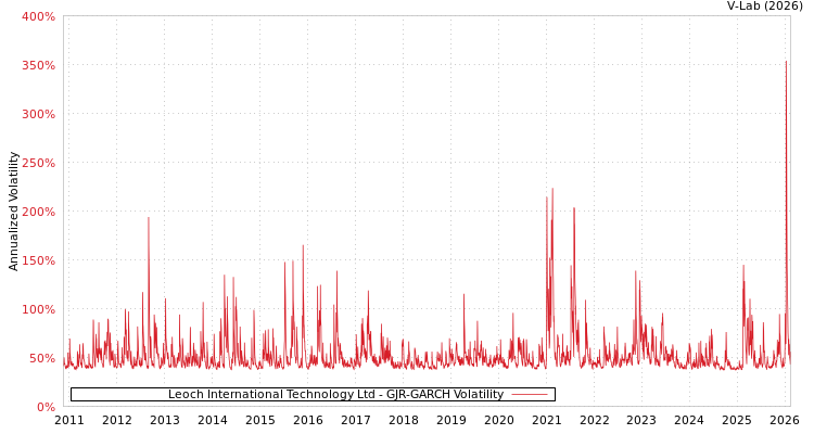 graph of Leoch International Technology Ltd GJR-GARCH