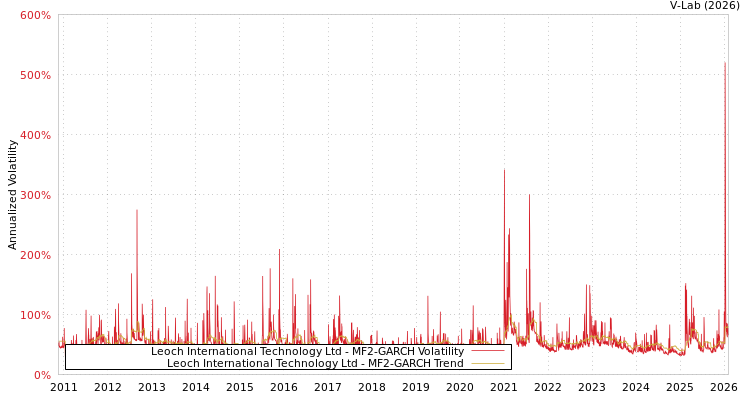 graph of Leoch International Technology Ltd MF2-GARCH