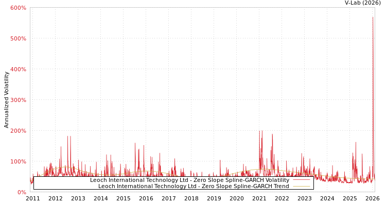 graph of Leoch International Technology Ltd S0GARCH
