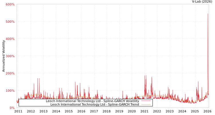 graph of Leoch International Technology Ltd SGARCH