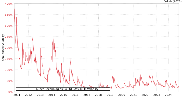 graph of Launch Technologies Co Ltd AMEM