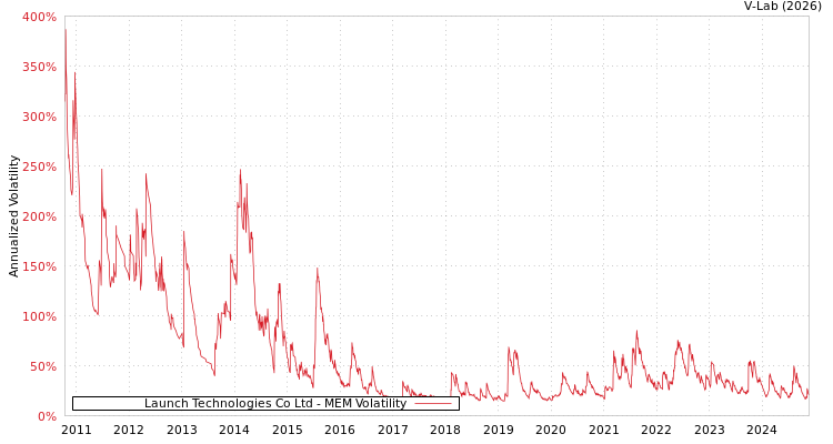 graph of Launch Technologies Co Ltd MEM
