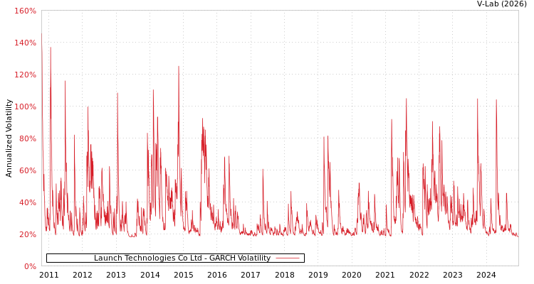 graph of Launch Technologies Co Ltd GARCH