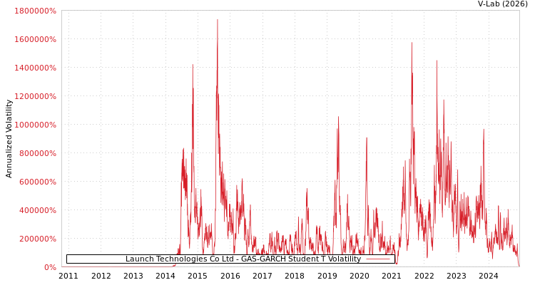 graph of Launch Technologies Co Ltd GAS-GARCH-T