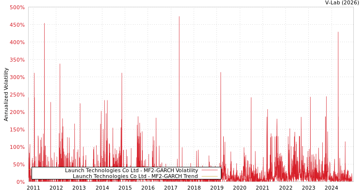 graph of Launch Technologies Co Ltd MF2-GARCH