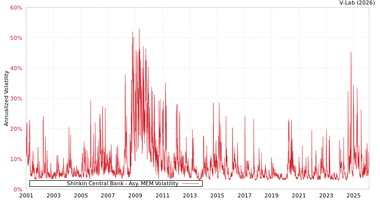 graph of Shinkin Central Bank AMEM