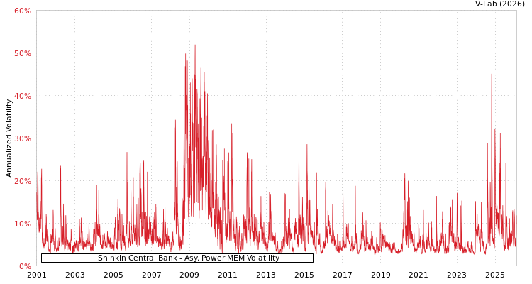 graph of Shinkin Central Bank APMEM