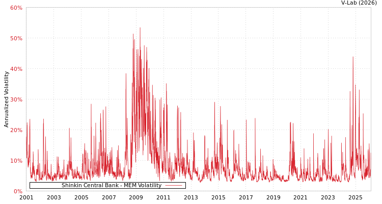 graph of Shinkin Central Bank MEM