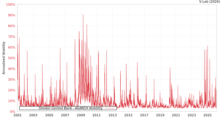 graph of Shinkin Central Bank AGARCH